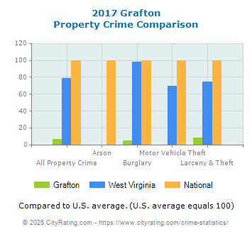 Grafton Property Crime vs. State and National Comparison