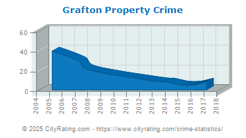 Grafton Property Crime