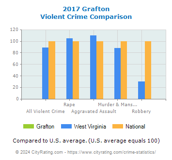 Grafton Violent Crime vs. State and National Comparison