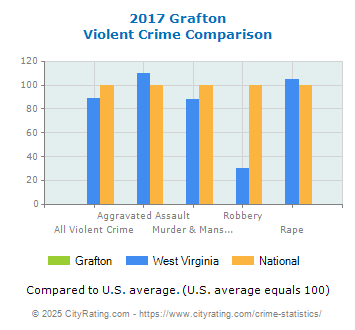 Grafton Violent Crime vs. State and National Comparison