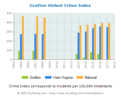 Grafton Violent Crime vs. State and National Per Capita