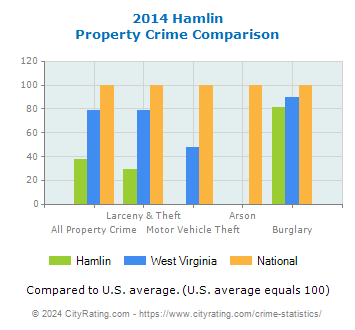 Hamlin Property Crime vs. State and National Comparison