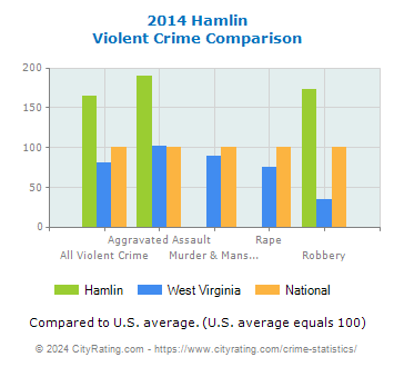 Hamlin Violent Crime vs. State and National Comparison
