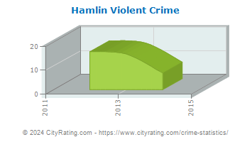 Hamlin Violent Crime