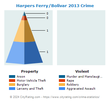 Harpers Ferry/Bolivar Crime 2013