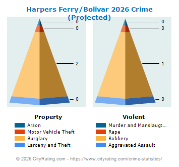 Harpers Ferry/Bolivar Crime 2026