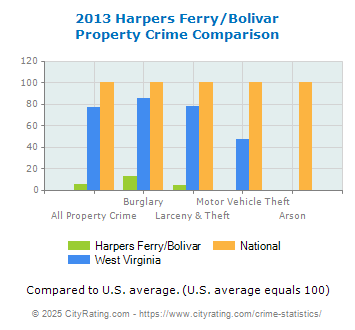 Harpers Ferry/Bolivar Property Crime vs. State and National Comparison