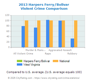 Harpers Ferry/Bolivar Violent Crime vs. State and National Comparison