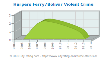 Harpers Ferry/Bolivar Violent Crime