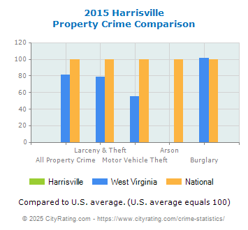 Harrisville Property Crime vs. State and National Comparison