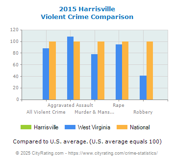 Harrisville Violent Crime vs. State and National Comparison