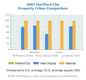 Hartford City Property Crime vs. State and National Comparison
