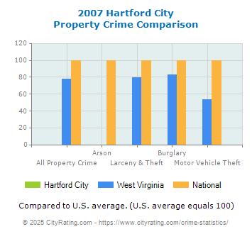 Hartford City Property Crime vs. State and National Comparison