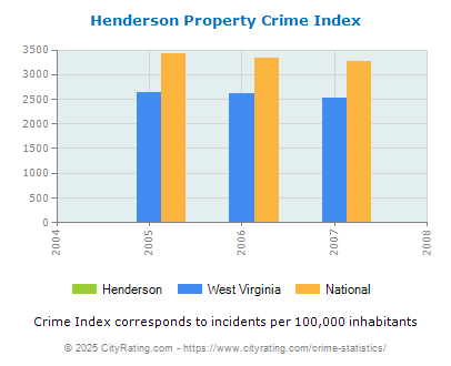 Henderson Property Crime vs. State and National Per Capita