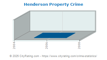 Henderson Property Crime