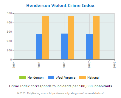 Henderson Violent Crime vs. State and National Per Capita