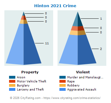 Hinton Crime 2021