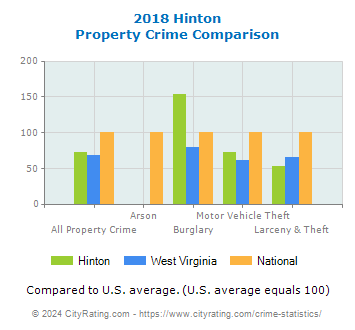 Hinton Property Crime vs. State and National Comparison