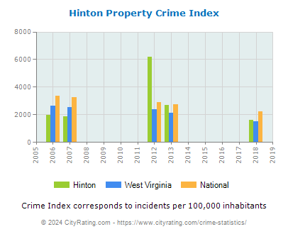 Hinton Property Crime vs. State and National Per Capita