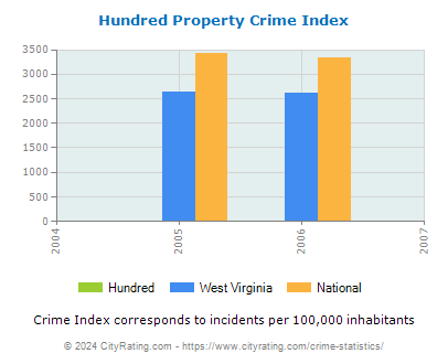 Hundred Property Crime vs. State and National Per Capita