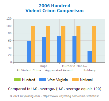 Hundred Violent Crime vs. State and National Comparison