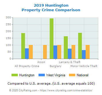 Huntington Property Crime vs. State and National Comparison