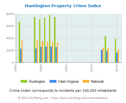 Huntington Property Crime vs. State and National Per Capita