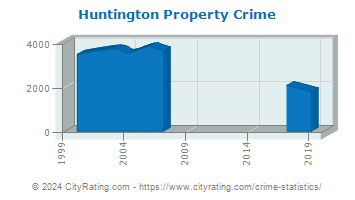 Huntington Property Crime