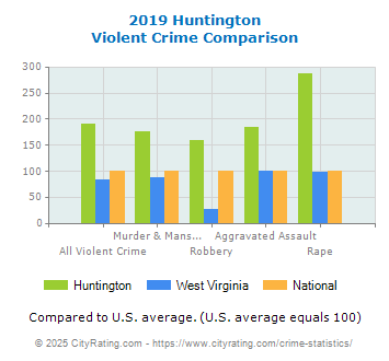 Huntington Violent Crime vs. State and National Comparison