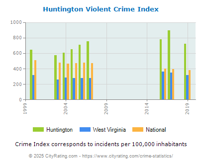 Huntington Violent Crime vs. State and National Per Capita