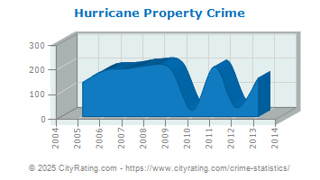 Hurricane Property Crime