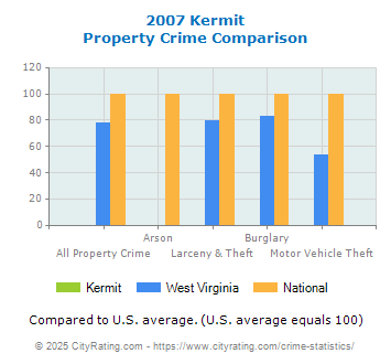 Kermit Property Crime vs. State and National Comparison