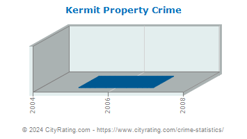 Kermit Property Crime