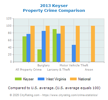 Keyser Property Crime vs. State and National Comparison