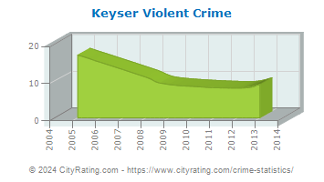 Keyser Violent Crime