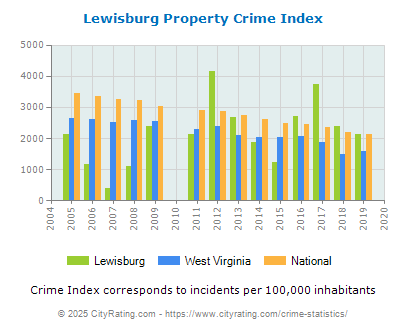 Lewisburg Property Crime vs. State and National Per Capita