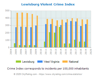 Lewisburg Violent Crime vs. State and National Per Capita