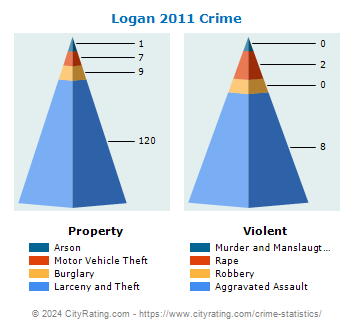 Logan Crime 2011