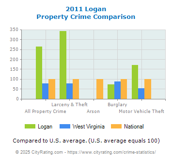 Logan Property Crime vs. State and National Comparison