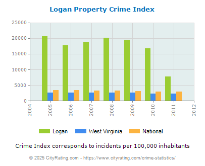 Logan Property Crime vs. State and National Per Capita