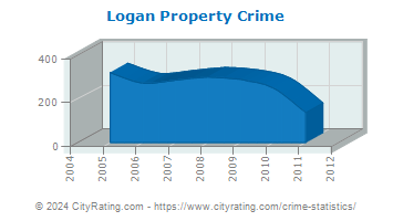 Logan Property Crime