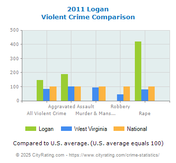 Logan Violent Crime vs. State and National Comparison