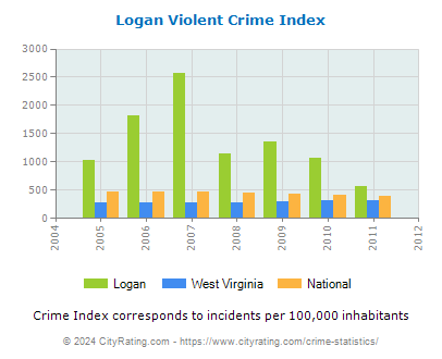 Logan Violent Crime vs. State and National Per Capita
