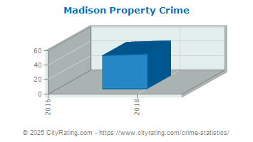 Madison Property Crime