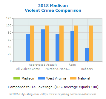 Madison Violent Crime vs. State and National Comparison