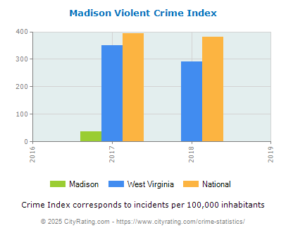 Madison Violent Crime vs. State and National Per Capita