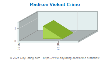 Madison Violent Crime