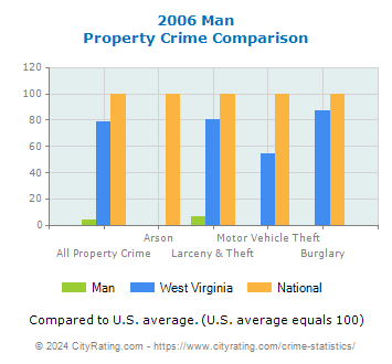 Man Property Crime vs. State and National Comparison