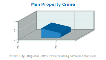 Man Property Crime