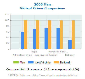 Man Violent Crime vs. State and National Comparison
